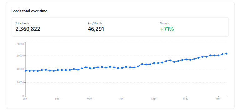 Line chart of Koya DocuTracker total demo requests and trial signups per month